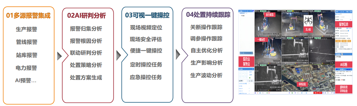 工业生产管控